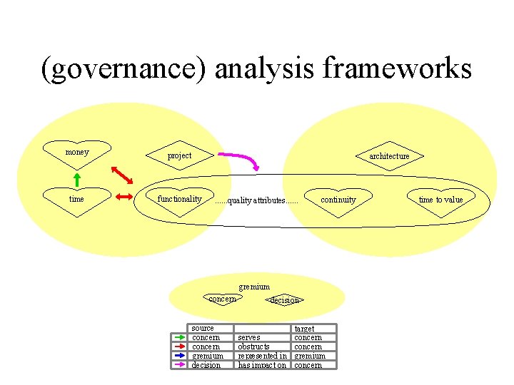 (governance) analysis frameworks money project time functionality architecture . . . quality attributes. .