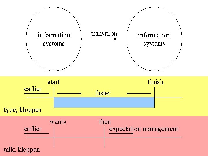 information systems earlier transition information systems finish start faster type; kloppen earlier talk; kleppen