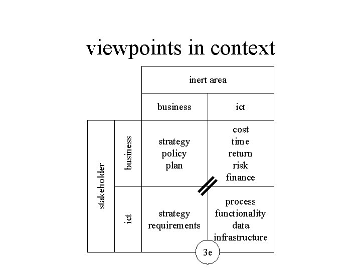 viewpoints in context business ict stakeholder inert area business ict strategy policy plan cost
