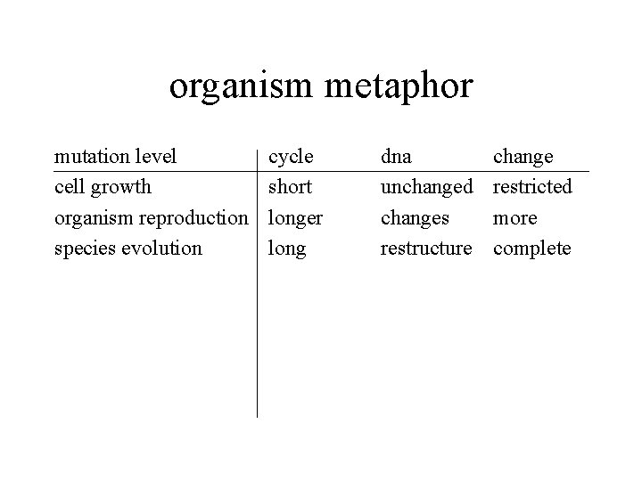 organism metaphor mutation level cell growth organism reproduction species evolution cycle short longer long