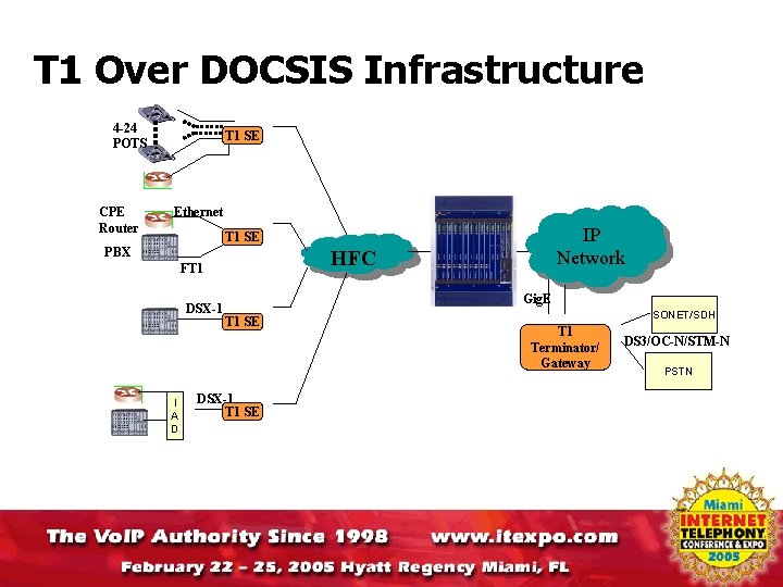 T 1 Over DOCSIS Infrastructure 4 -24 POTS CPE Router T 1 SE Ethernet