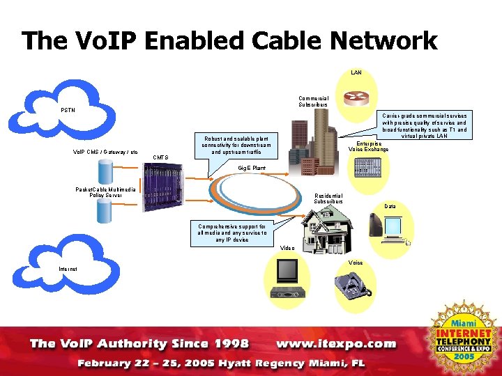 The Vo. IP Enabled Cable Network LAN Commercial Subscribers PSTN Vo. IP CMS /
