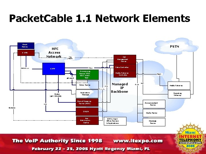 Packet. Cable 1. 1 Network Elements Client Device E-MTA HFC Access Network DOCSIS 1.
