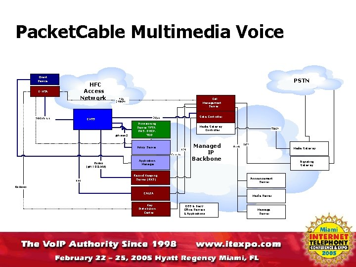 Packet. Cable Multimedia Voice Client Device E-MTA HFC Access Network DOCSIS 1. 1 PSTN