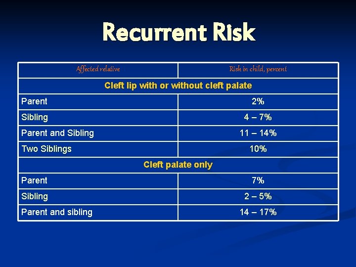 Recurrent Risk Affected relative Risk in child, percent Cleft lip with or without cleft