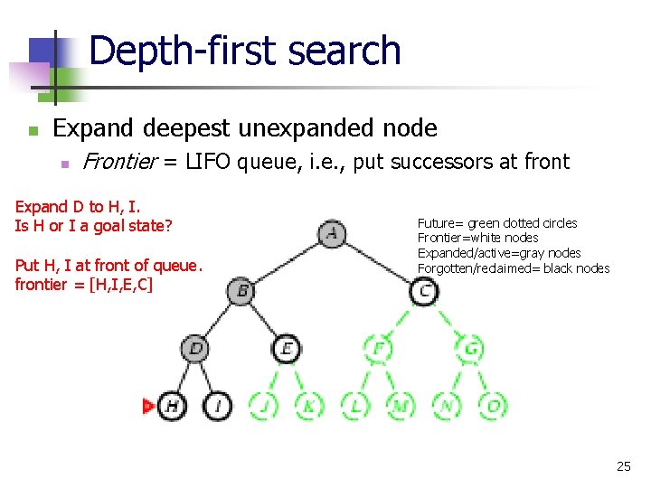 Depth-first search n Expand deepest unexpanded node n Frontier = LIFO queue, i. e.