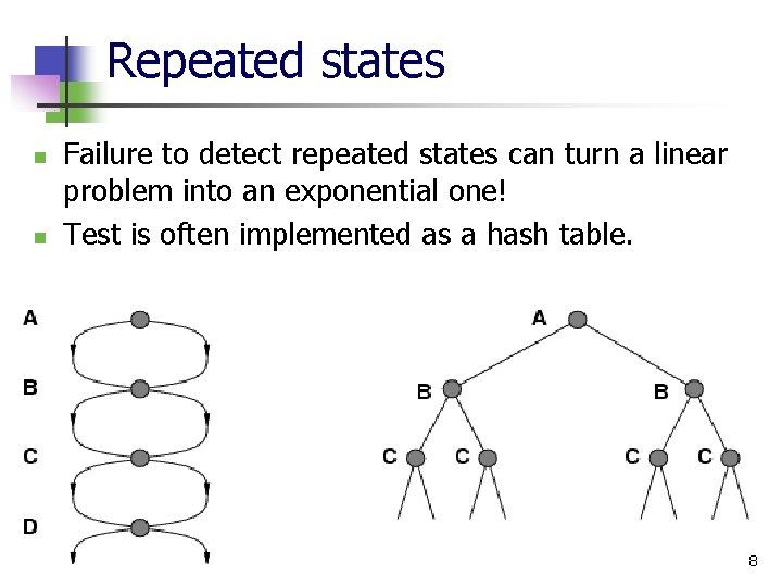 Repeated states n n Failure to detect repeated states can turn a linear problem
