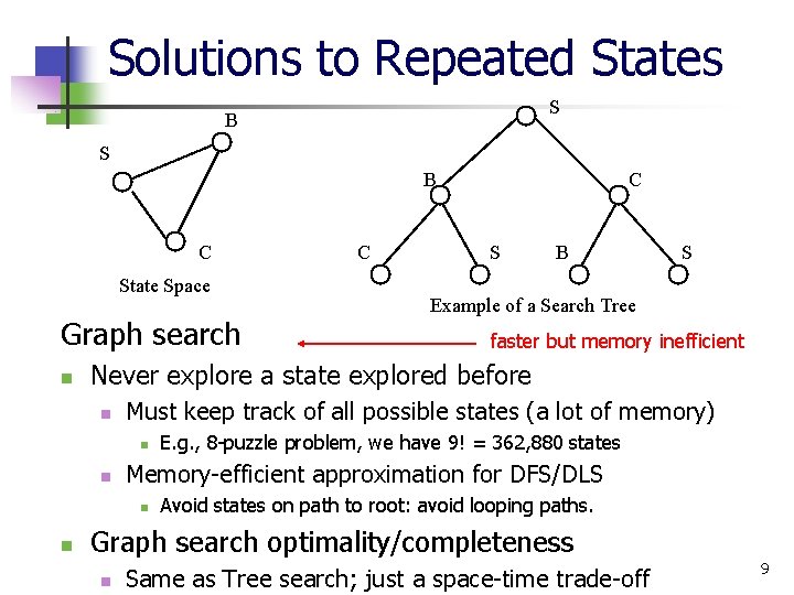 Solutions to Repeated States S B C State Space Graph search n S B