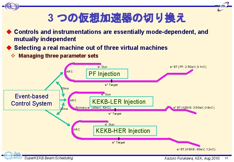 3 つの仮想加速器の切り換え u Controls and instrumentations are essentially mode-dependent, and mutually independent u Selecting