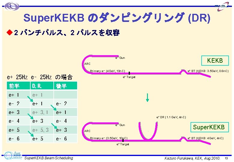 Super. KEKB のダンピングリング (DR) u 2 バンチパルス、2 パルスを収容 e− Gun KEKB ARC e+ BT