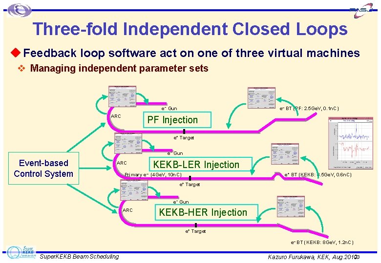 Three-fold Independent Closed Loops u Feedback loop software act on one of three virtual