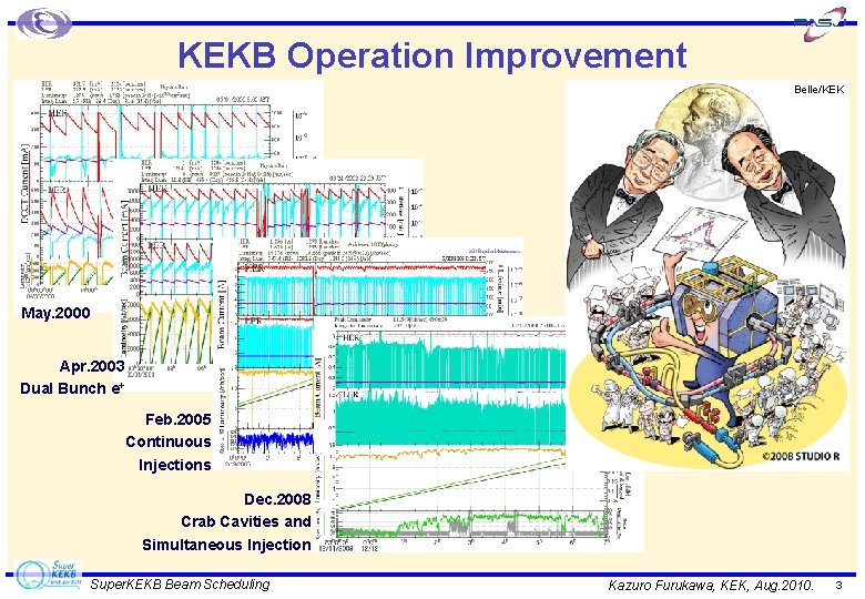 KEKB Operation Improvement Belle/KEK May. 2000 Apr. 2003 Dual Bunch e+ Feb. 2005 Continuous