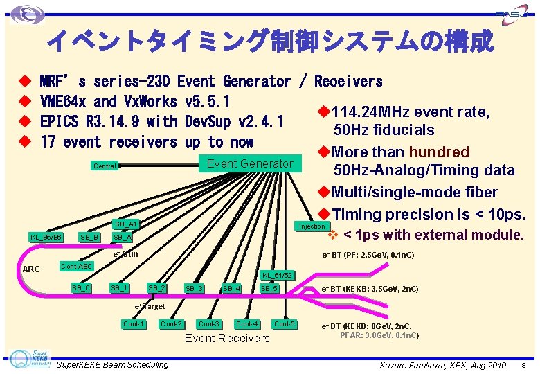 イベントタイミング制御システムの構成 u u MRF’s series-230 Event Generator / Receivers VME 64 x and Vx.
