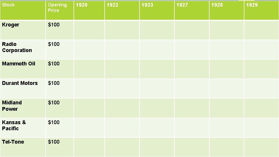 Stock Opening Price Kroger $100 Radio Corporation $100 Mammoth Oil $100 Durant Motors $100