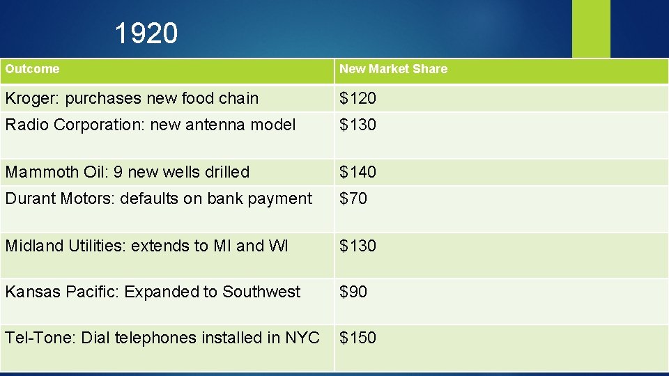 1920 Outcome New Market Share Kroger: purchases new food chain $120 Radio Corporation: new