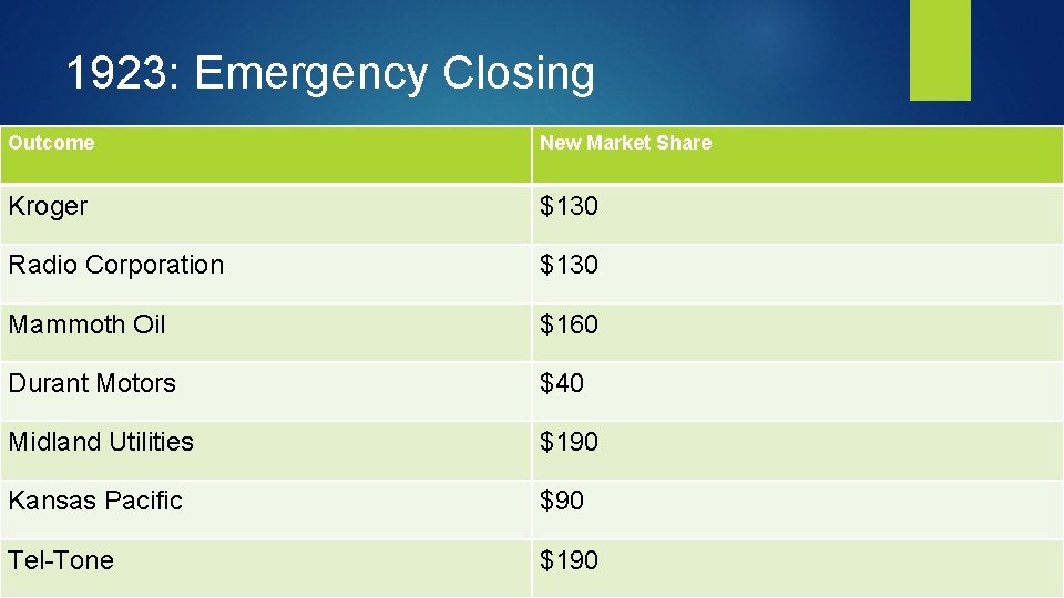 1923: Emergency Closing Outcome New Market Share Kroger $130 Radio Corporation $130 Mammoth Oil