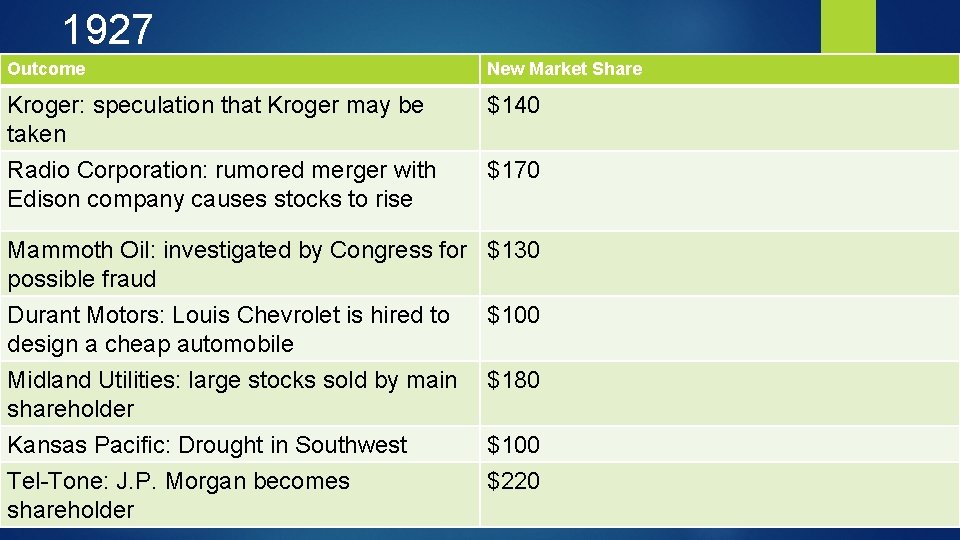 1927 Outcome New Market Share Kroger: speculation that Kroger may be taken $140 Radio