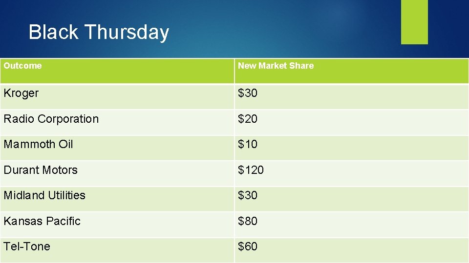 Black Thursday Outcome New Market Share Kroger $30 Radio Corporation $20 Mammoth Oil $10