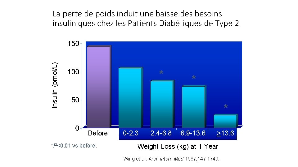 Insulin (pmol/L) La perte de poids induit une baisse des besoins insuliniques chez les