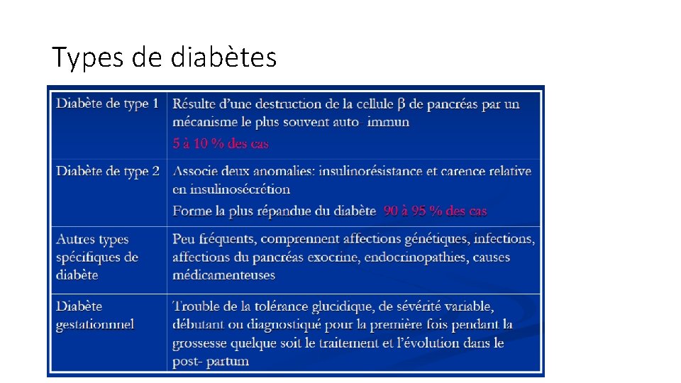 Types de diabètes 