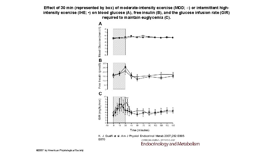 Effect of 30 min (represented by box) of moderate-intensity exercise (MOD; ○) or intermittent