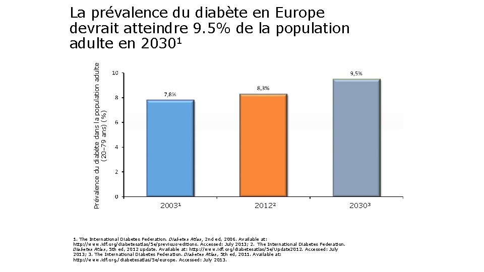 Prévalence du diabète dans la population adulte (20– 79 ans) (%) La prévalence du