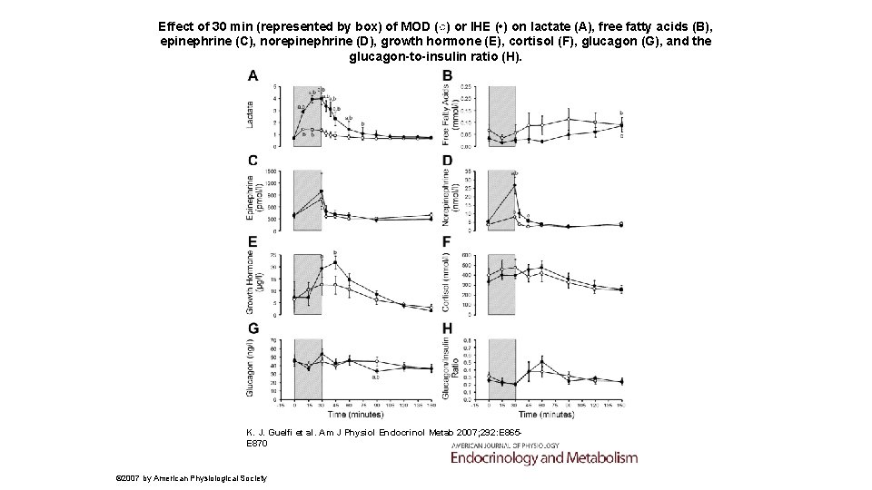Effect of 30 min (represented by box) of MOD (○) or IHE ( •