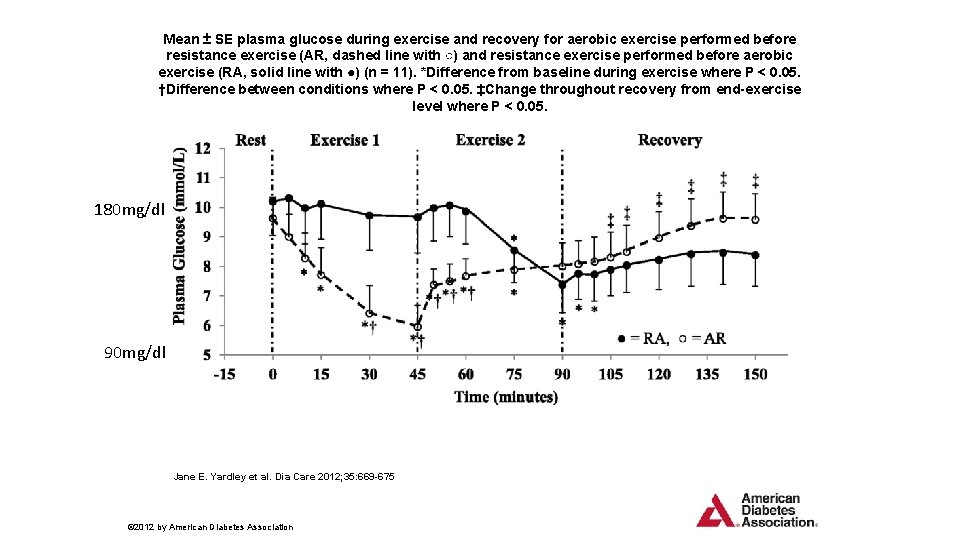 Mean ± SE plasma glucose during exercise and recovery for aerobic exercise performed before