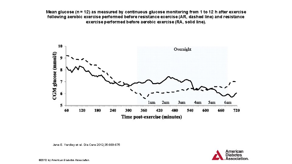 Mean glucose (n = 12) as measured by continuous glucose monitoring from 1 to