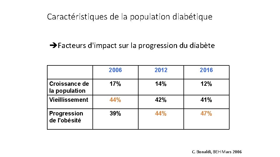 Caractéristiques de la population diabétique Facteurs d'impact sur la progression du diabète 2006 2012