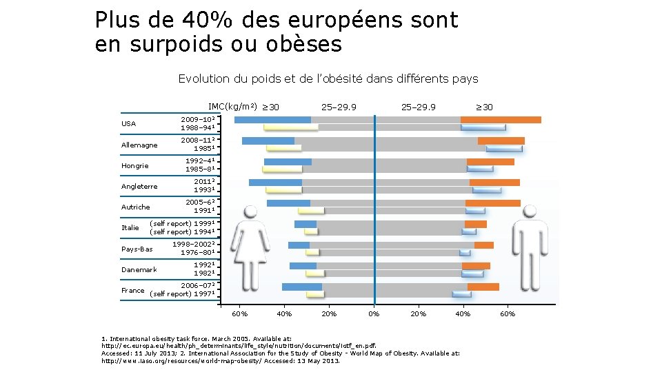 Plus de 40% des européens sont en surpoids ou obèses Evolution du poids et