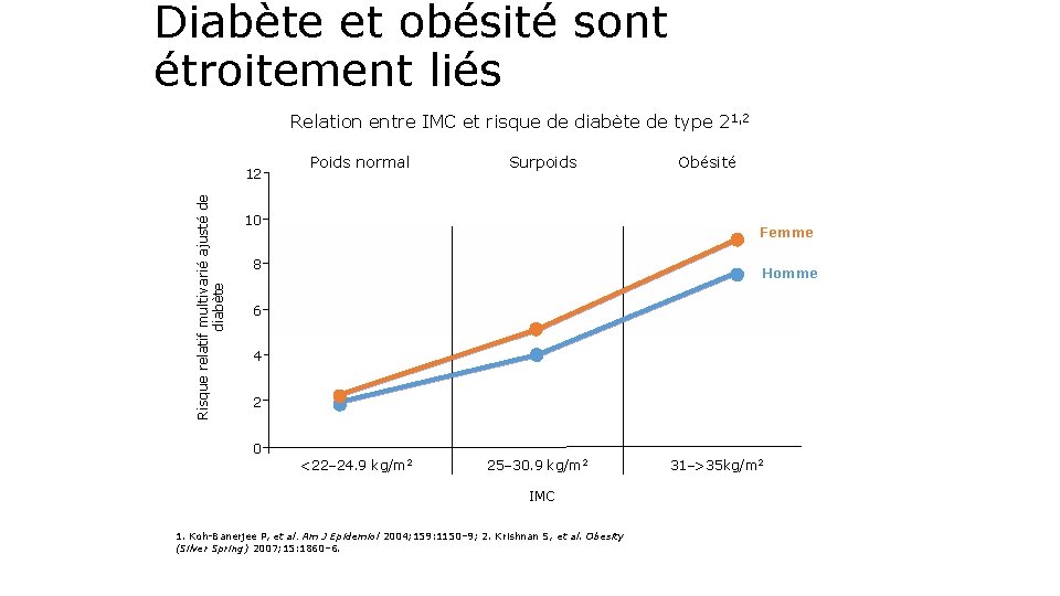 Diabète et obésité sont étroitement liés Relation entre IMC et risque de diabète de