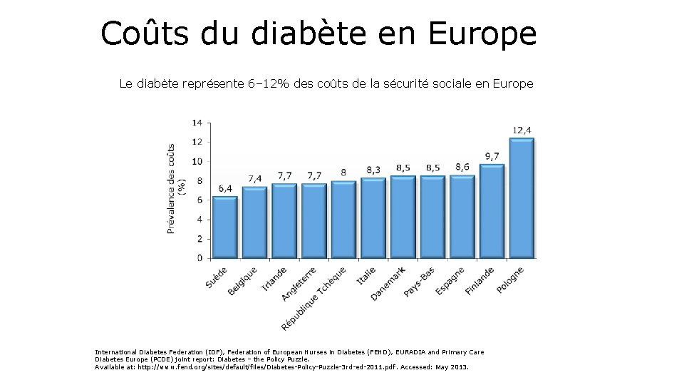 Coûts du diabète en Europe Le diabète représente 6– 12% des coûts de la