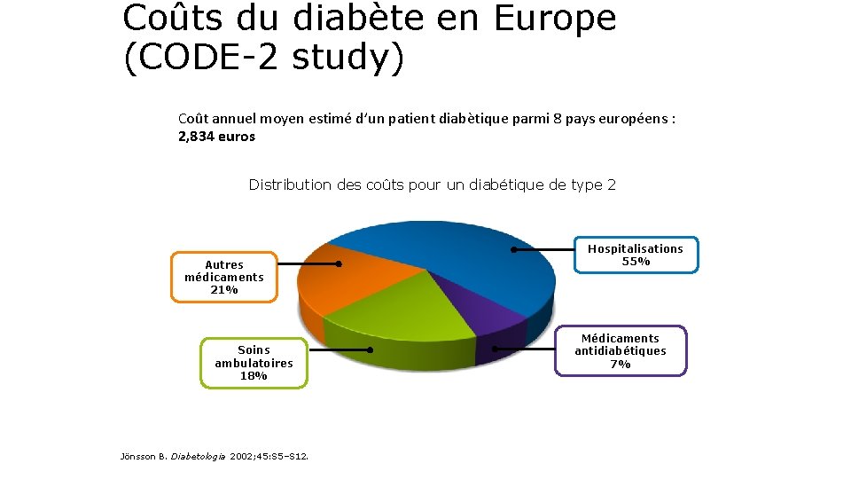 Coûts du diabète en Europe (CODE-2 study) Coût annuel moyen estimé d’un patient diabètique