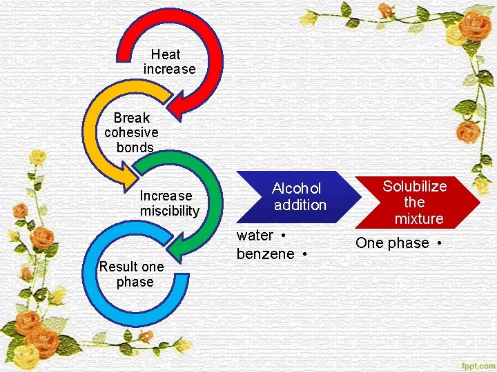 Heat increase Break cohesive bonds Increase miscibility Result one phase Alcohol addition water •