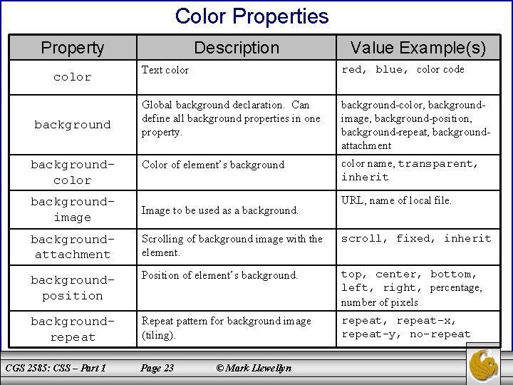 Color Properties Property color backgroundcolor Description Value Example(s) Text color red, blue, color code