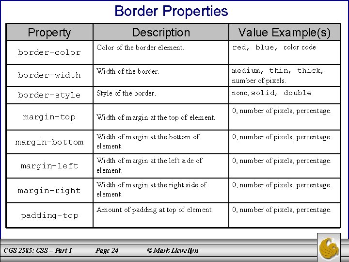 Border Properties Property border-color border-width border-style margin-top Description Value Example(s) Color of the border