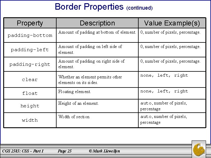 Border Properties (continued) Property padding-bottom Description Value Example(s) Amount of padding at bottom of