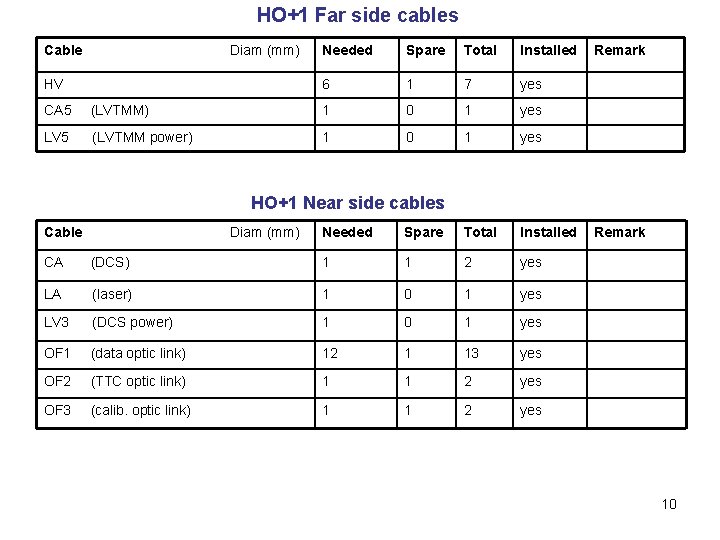 HO+1 Far side cables Cable Diam (mm) HV Needed Spare Total Installed 6 1