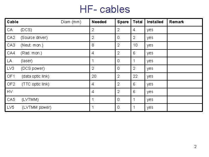HF- cables Cable Diam (mm) Needed Spare Total Installed CA (DCS) 2 2 4