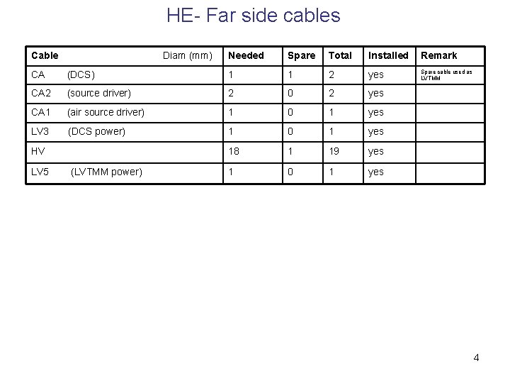 HE- Far side cables Cable Diam (mm) Needed Spare Total Installed Remark Spare cable