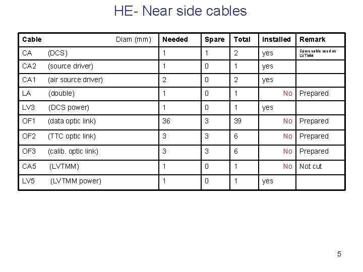 HE- Near side cables Cable Diam (mm) Needed Spare Total Installed Remark Spare cable