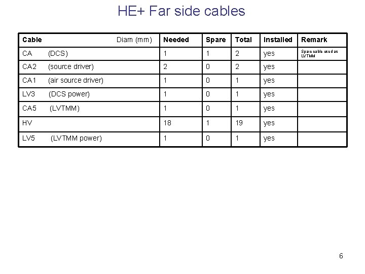 HE+ Far side cables Cable Diam (mm) Needed Spare Total Installed Remark Spare cable