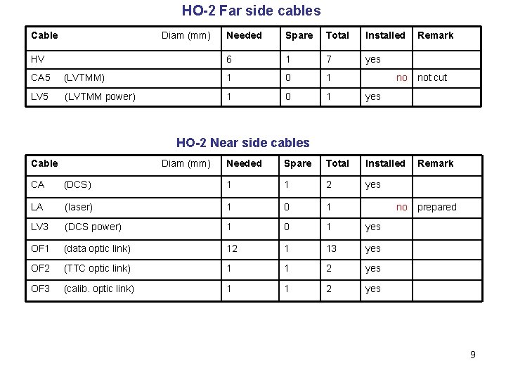 HO-2 Far side cables Cable Diam (mm) HV Needed Spare Total Installed 6 1