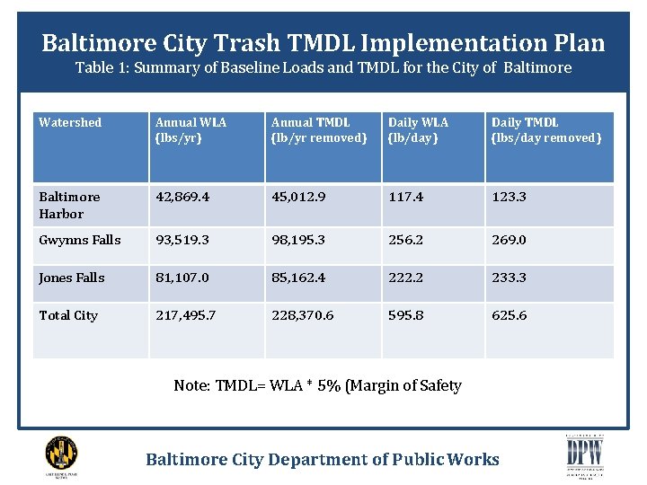 Baltimore City Trash TMDL Implementation Plan Table 1: Summary of Baseline Loads and TMDL