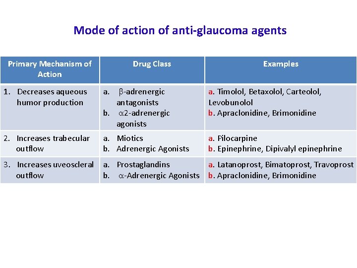 Mode of action of anti-glaucoma agents Primary Mechanism of Action Drug Class Examples 1.
