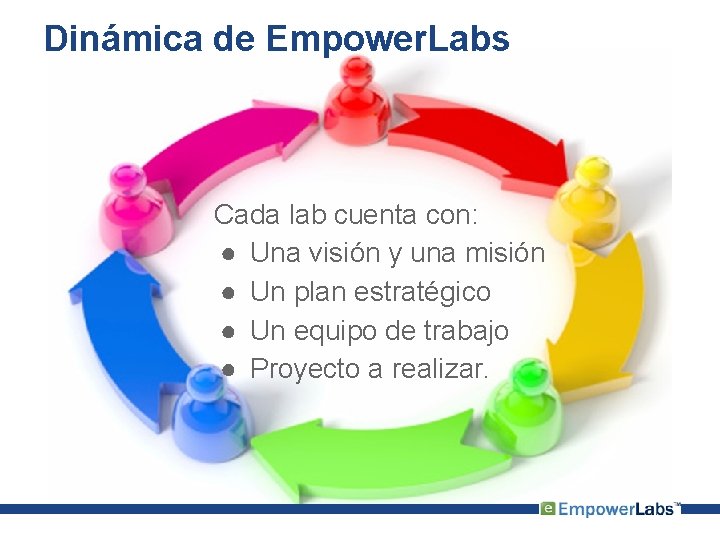 Dinámica de Empower. Labs Cada lab cuenta con: ● Una visión y una misión