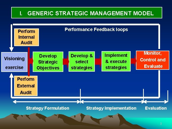 I. GENERIC STRATEGIC MANAGEMENT MODEL Performance Feedback loops Perform Internal Audit Develop Strategic Objectives