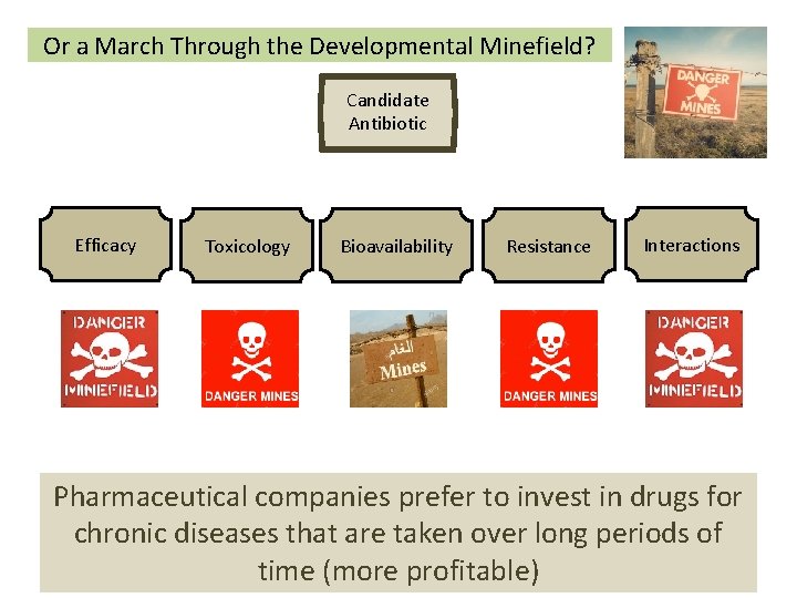 Or a March Through the Developmental Minefield? Candidate Antibiotic Efficacy Toxicology Bioavailability Resistance Interactions