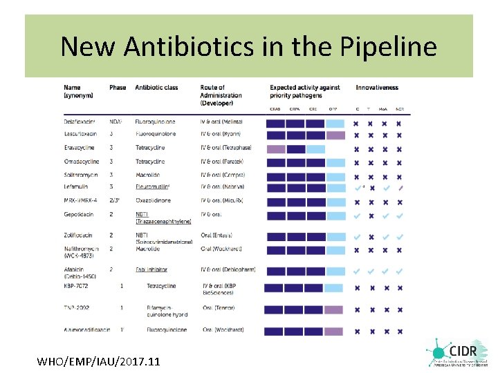 New Antibiotics in the Pipeline WHO/EMP/IAU/2017. 11 
